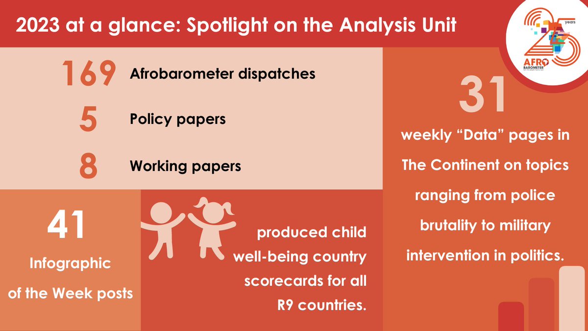 The Afrobarometer Analysis Unit is where our data are put to work. Our busy and productive year was marked with significant milestones, including the completion of the Round 8 Pan-Africa Profile (PAP) series, launch of Round 9 PAPs, completion of the production of climate change…