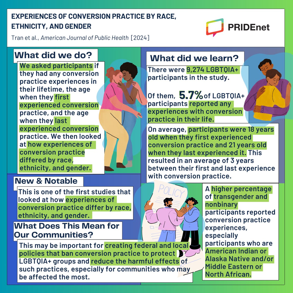 🚨 New Study Alert! 🚨 We are excited to announce the latest #ThePRIDEStudyResearch led by Nguyen K. Tran, PhD, MPH: Experiences of Conversion Practice by Race, Ethnicity, and Gender 🌈🔬 Learn more: pridestudy.org/research/#tran1 #PrideInHealth #LGBTQIA