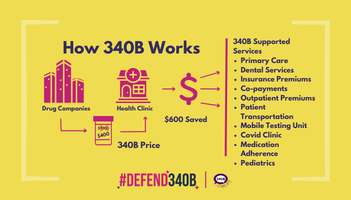 #340B saves taxpayers money by requiring drug companies give a discount on medicines to non-profit healthcare providers allowing those providers to offer services to community members who need it most.