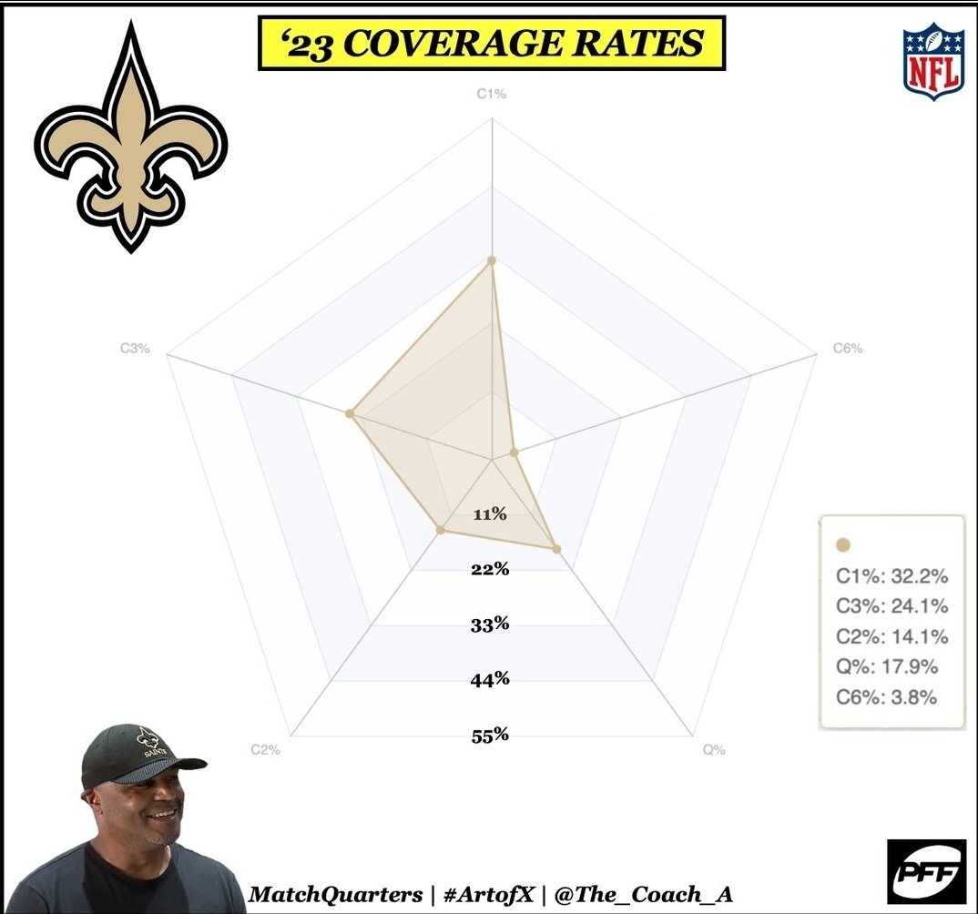 The Saints allowed the 2nd lowest completion percentage in the NFL (59.7%) and had the #4 ranked efficiency rating in the league. #SingleHigh