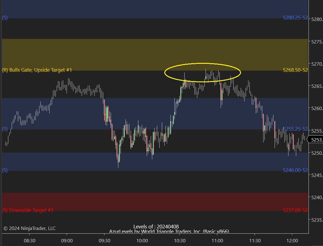 AzurProfitTRDNG's tweet photo. Jack @azur_wtt's Algo levels guide you in #futures #daytrading.

The #ES_F Bulls Gate may be a struggle to break, but if does, that could lead to a directional upside move.  

Meanwhile, #AzurAlertBot #AzurAutoBot has been finding your wins!

4 signals, all winners!
#AzurAlgo https://t.co/GFokH2cXN3