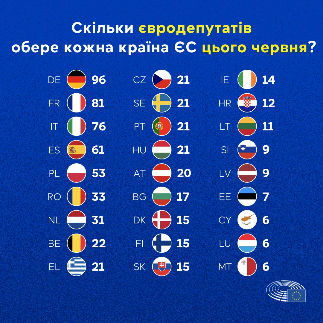 Дізнайтеся, скільки євродепутатів представлятимуть кожну країну ЄС на європейських виборах у червні ⬇️ Розподіл місць враховує чисельність населення країн ЄС і необхідність мінімального рівня представництва громадян ЄС з менших країн. #ВибориЄС2024