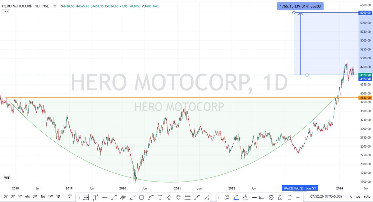 #HEROMOTOCO #StockMarket #BULLISH #stockstowatch #trading #Investing