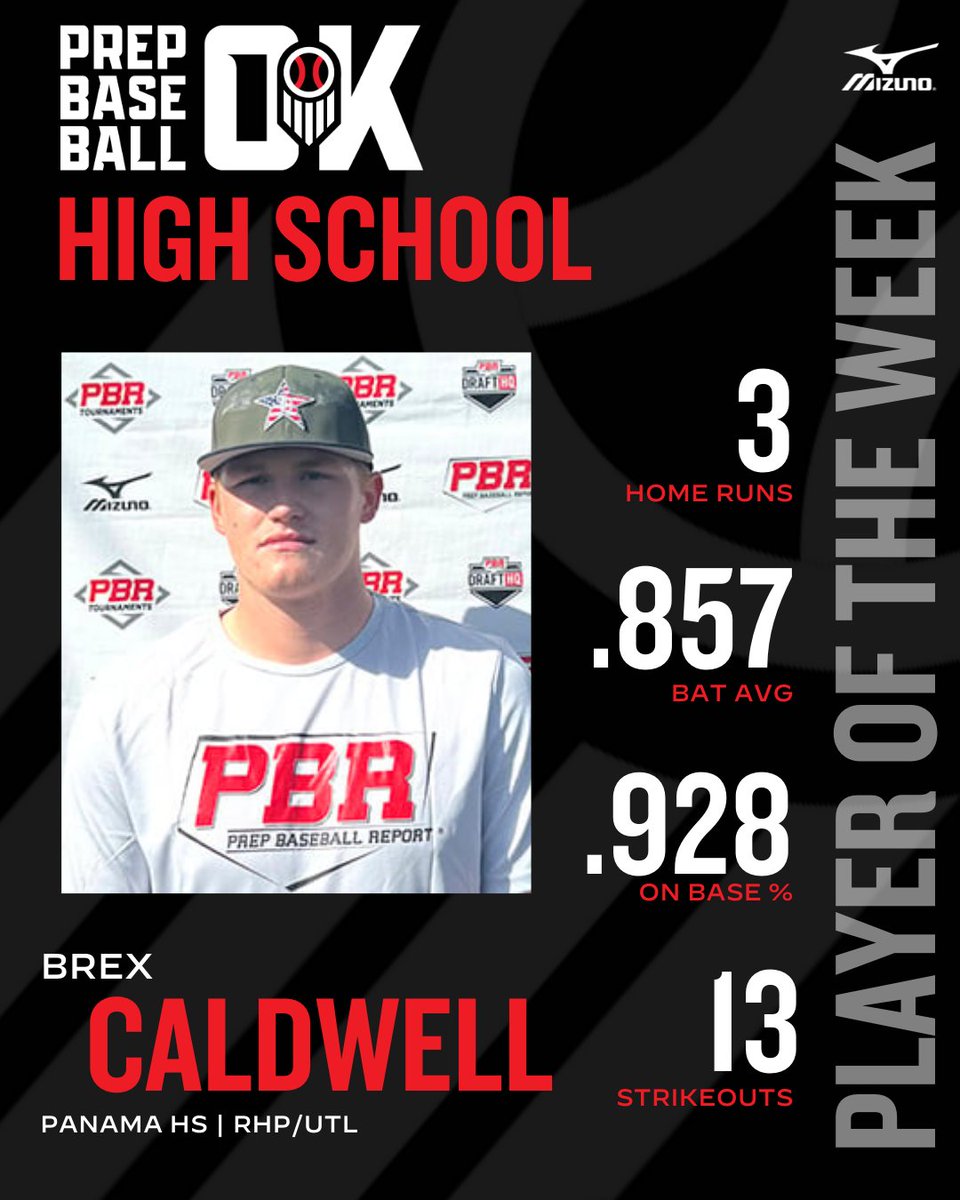PrepBaseballOK's tweet photo. 🏆OSSAA PLAYER OF THE WEEK: WEEK 5🏆

2024 RHP/UTL @brexcaldwell34 (@osubaseball commit) from Panama takes home this week's honors going 6-7 w/3 homers, 2b, and drawing 7 walks while also punching out 13 in 6 2/3 IP on the bump

🔗for details: https://t.co/eZ6BXMq9dA https://t.co/xI7Sb60NUS
