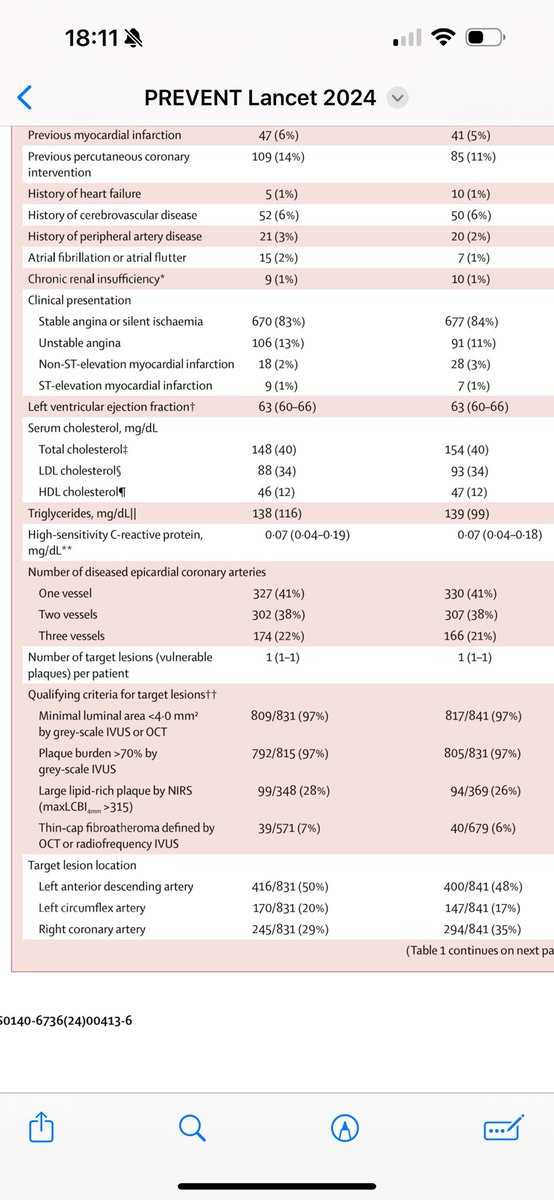 “OMT “ in #PREVENT : LDL at 88 vs 93 mg/dL …need to see in details all the medical strategies. #ACC24