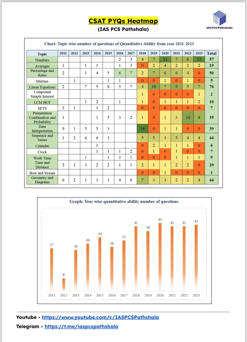 CSAT Analysis A Thread Credit- IAS PCS PATHSHALA