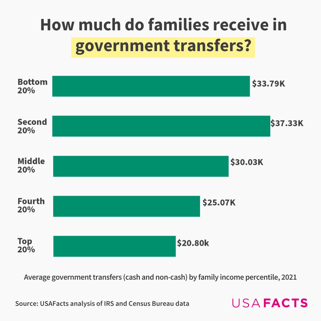 If you haven't already filed your taxes, there's one week left to file before the federal April 15 deadline 🗓️ In 2021, the average middle class family paid nearly $18,000 in taxes, with around $10,300 of that going to the federal government. #taxes #TaxSeason