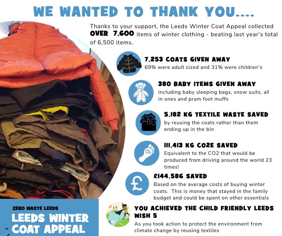 What an achievement to be a part of 👏 Programmes Director, Carrie, helped support this incredible coat drive with @ZeroWasteLeeds Holding a drive locally & at @ChapelAClub , Rackets Cubed was a small part in helping to keep people warm saving money for other essential items