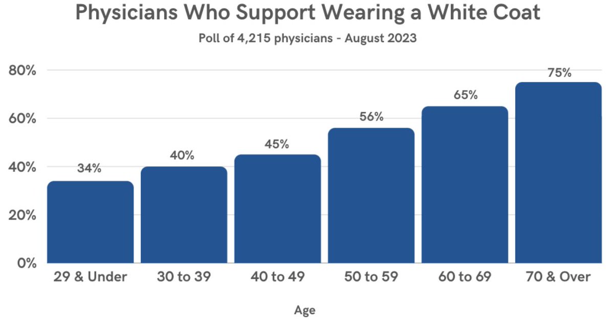 Interesting data from doctors. Wonder how patients feel about this? 'Should Physicians Wear a White Coat? It Depends on Who You Ask' from Op-Med. Read on @Doximity opmed.doximity.com/articles/shoul…