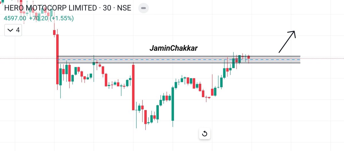 Intraday Stock for Tomorrow 09.04.2024

#HEROMOTOCO  ✅

Time frame - 30 Min

Trading near resistance, wait for breakout ✌️

#stocks #StockToWatch #BreakoutStocks #MIDCAPNIFTY