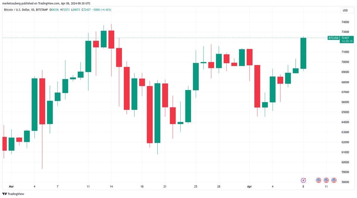 📈 #Bitcoin wastes no time attempting to regain lost ground, hitting $72,573 on @Bitstamp. Spot buyers are hungry, driving a 2.5% surge. Are we in for a sustained bullish momentum?