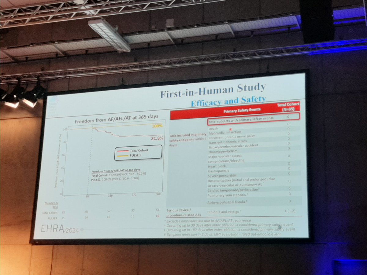 FraSantoroMD's tweet photo. Late breaking trial at #EHRA2024
PFA with large lattice catheter for AF ablation presented by @VivekReddyMD 

Data available online at #Europace

🆓️👇
https://t.co/CFBwHjFIPy 

@EuropaceEiC @AndyZhangMD @GiulioConte9 @FraSantoroMD @marcovitoloMD @Dominik_Linz @LuigiDiBiaseMD https://t.co/3GKi6fphDN