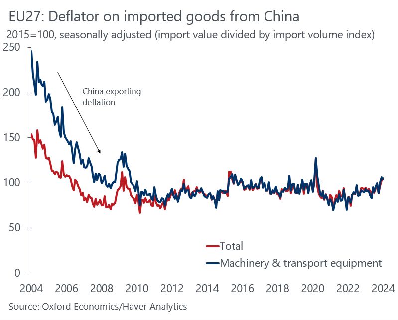 Hmm, is China exporting deflation to Europe? Nope. While it would arguably help with inflation (although goods inflation is tamed already as supply bottlenecks unwound and demand is weak), it would undermine the already battered EU industry.