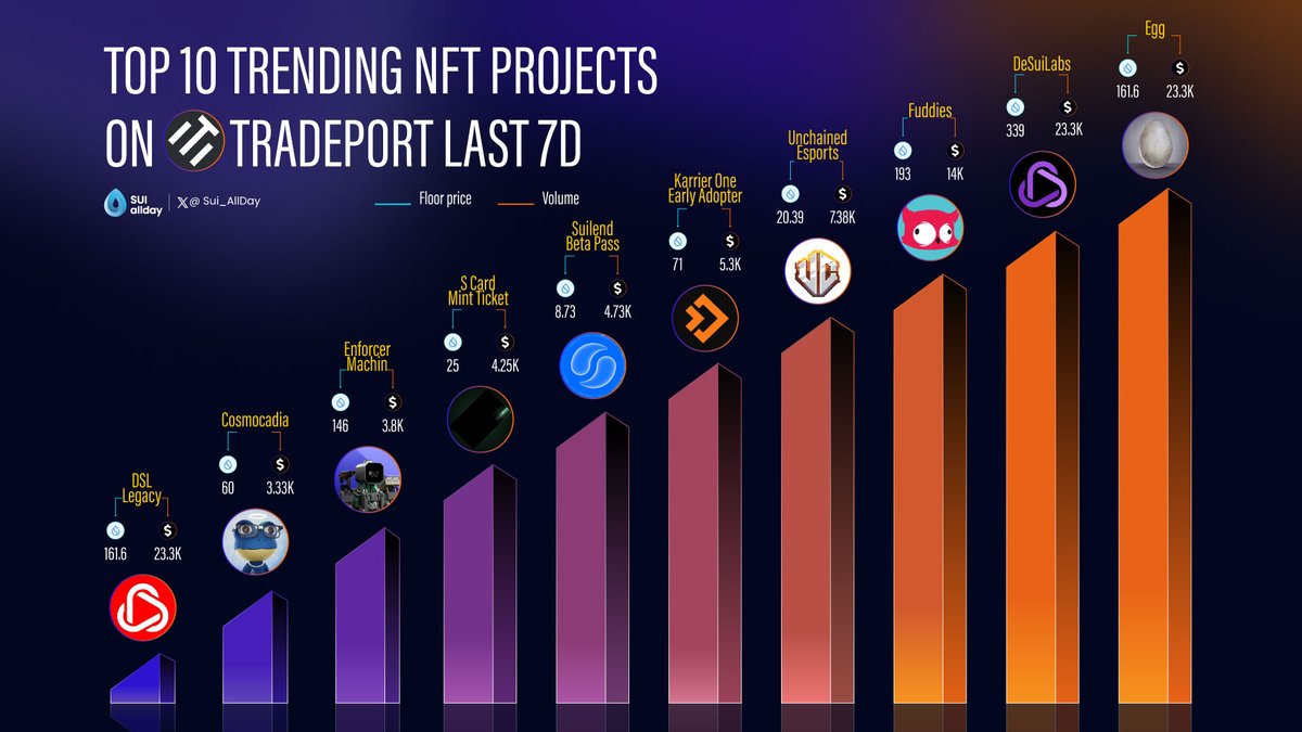 📊 TOP 🔟 PROJECTS RANKED BY ACTIVE USERS LAST 7D 🥇 @AftermathFi 🥈 @DeSuiLabs 🥉 @FuddiesNFT 🎖 @UCesportsGG 🎖 @karrier_one 🎖 @suilendprotocol 🎖 @sudofinance 🎖 @_StudioMirai 🎖 @Cosmocadia 🎖 @LegacyDSL #BuildOnSui #SUi