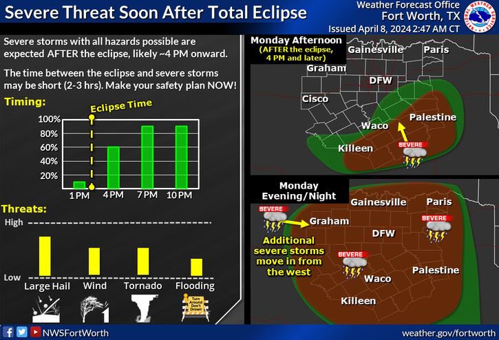 We know all eyes are on the sky today 😎 but there’s more happening than the eclipse. (Safety first! Don’t forget to use solar safe eyewear.) Severe weather is possible in our area later today into the evening and will continue into the overnight hours.