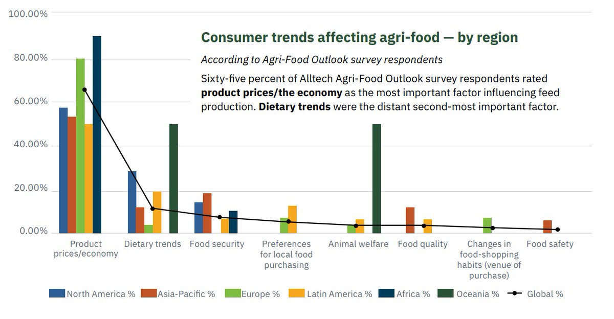 Animal welfare is the biggest consumer trend in Oceania. More insights from @alltech at alltech.com/agri-food-outl…