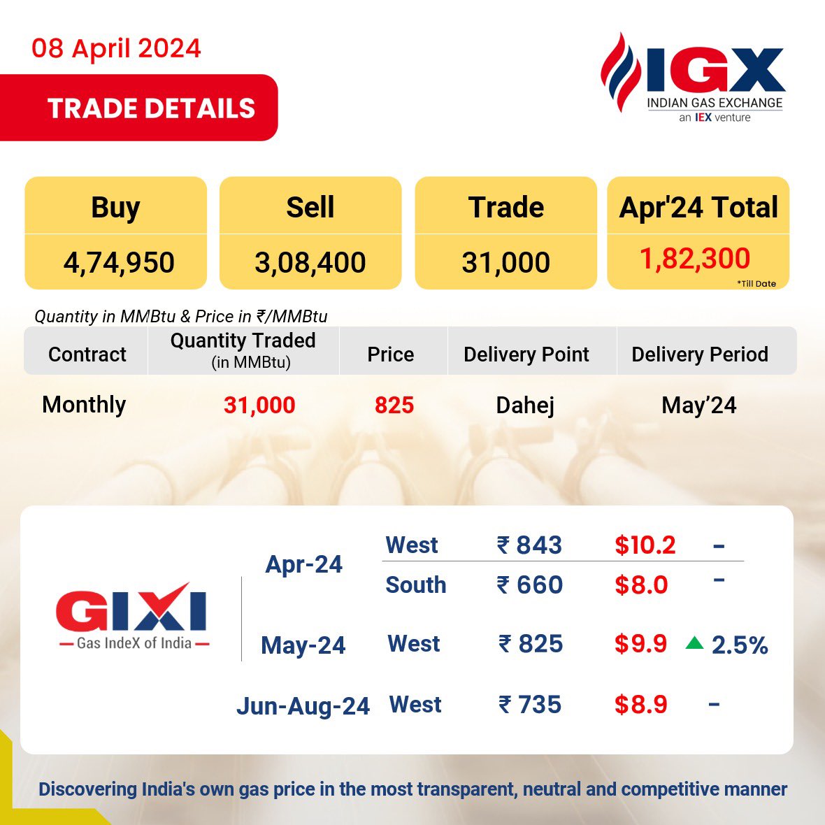 IGX trades 31,000 MMBTu quantity at Dahej delivery point, with delivery scheduled for May 2024
#IGXIndia #GasMarkets #LNG #IGX
