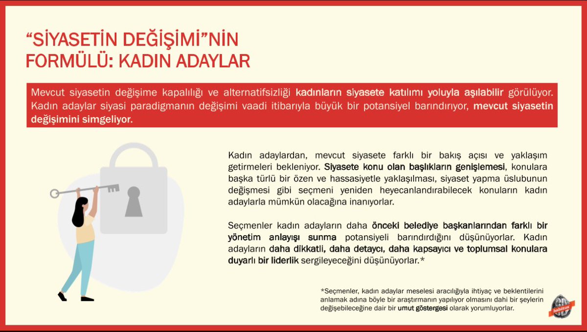 aysekasikirik_'s tweet photo. Seçmenlerin “kadın aday” algısı üzerine yapılan araştırmaları okuyorum. 

Kadın adayların;

🖍️ Belediyeciliğe yeni bakış açısı kazandırma potansiyeli barındırdığını 
🖍️ Daha dikkatli, detaycı, kapsayıcı ve toplumsal konulara duyarlı bir liderlik sergileyeceğini 

…düşünüyorlar. https://t.co/gDMUnCtk6r