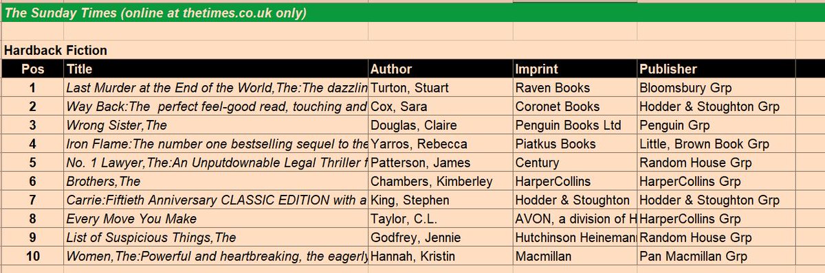 In #Justiceforthemissingbestsellers news, this is the chart we're sent after the sales figs come in on a Tuesday, which should have then featured in the Sunday Times this Sunday. Not quite as lovely as seeing it in print but you can print a tweet right?