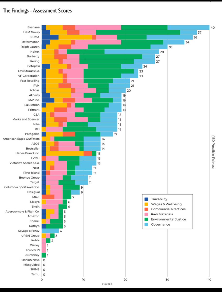 Last month nonprofit Remake issued its 2024 Fashion Accountability Report, which scored 52 apparel companies to assess how transparent and ethical their manufacturing is. Categories  traceability, wages and wellbeing, and environmental justice. Check out REI and Patagonia.