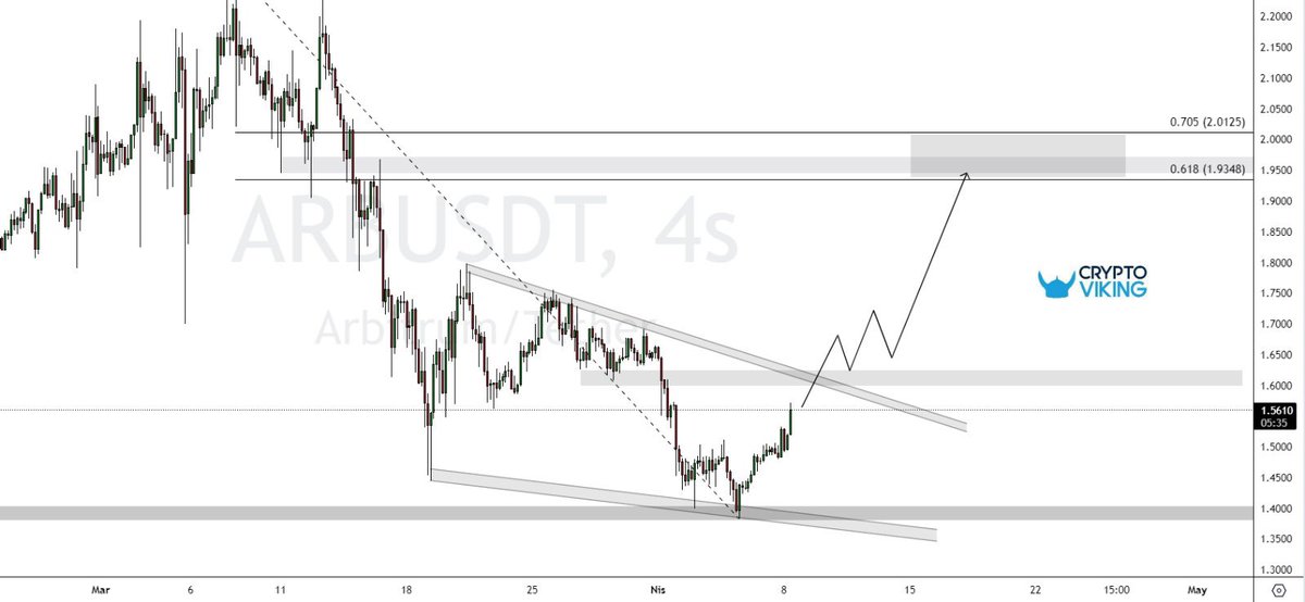 Size bir #Arbitrum grafiği paylaşmak istiyorum : ➫ ARB için kritik seviye 1.63 noktası burası aşılması gerekiyor buradan sonra eğer btc tararında da bir sorun oluşmazsa 1.93 noktası hedef olacaktır. ❍ Burada stop koyacağımız seviye ise 1.38 altında kapanışlar dikkat etmemiz…