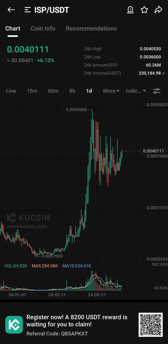 $ISP is looking super bullish here.

It is about to break out.

Keep close eyes on this gem.

#ISP 100X ⏳️#CryptoCohort #NFTNarratives #EthereumEssentials #BitcoinBrigade