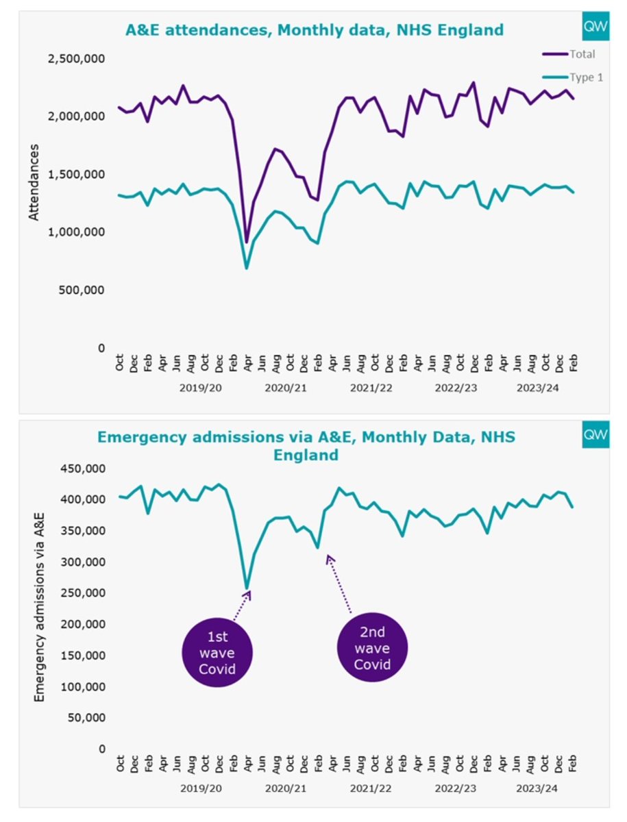 A&E rising demand isn't driving long waits in A&E. Attendance rates are not dramatically up from pre-pandemic levels. The real issue is collapse of social/community care provision & some increased acuity. This is driving longer stays & means fewer open beds for ppl to go into
