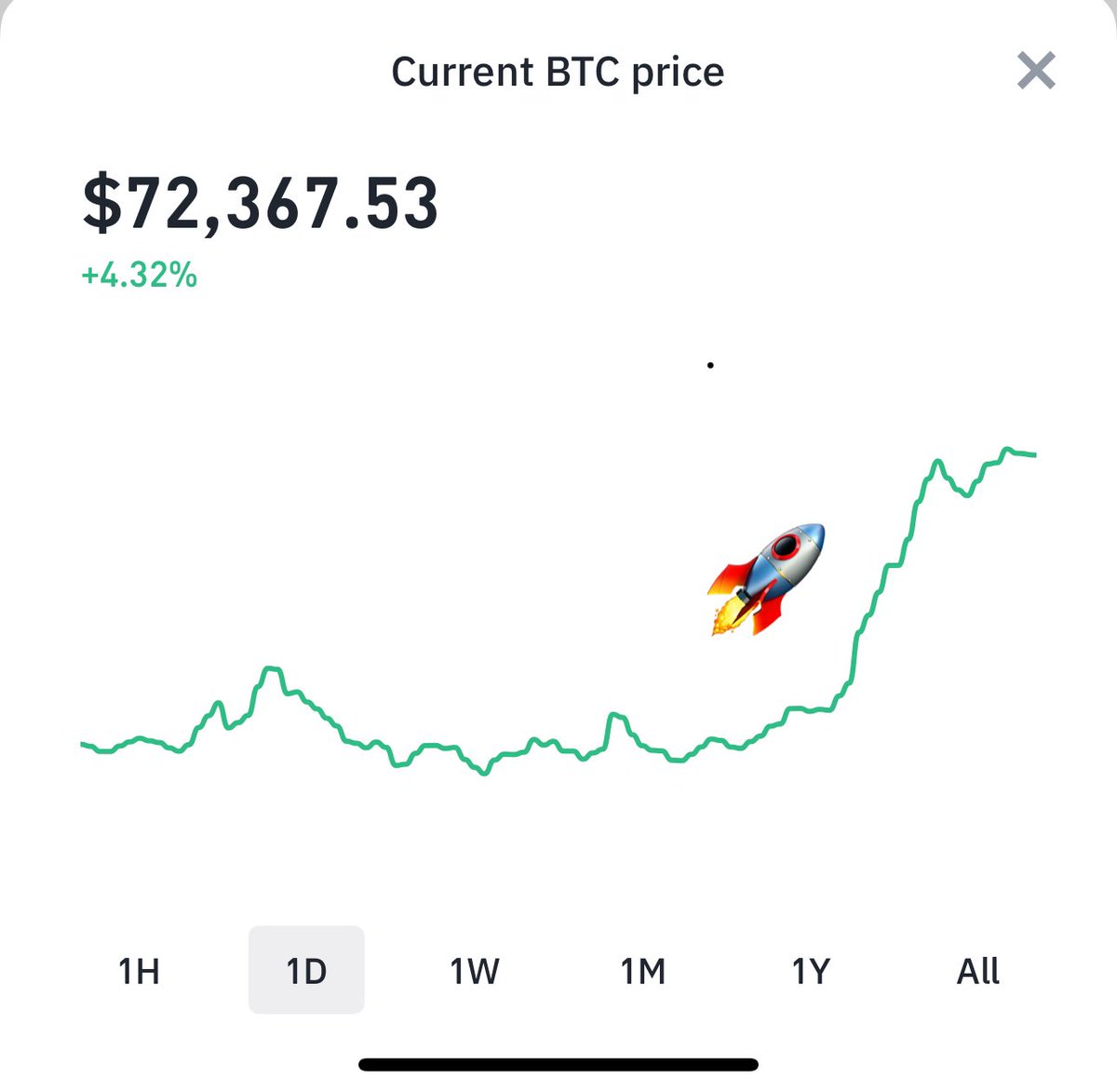 Monday morning yeets #Bitcoin $72,000+