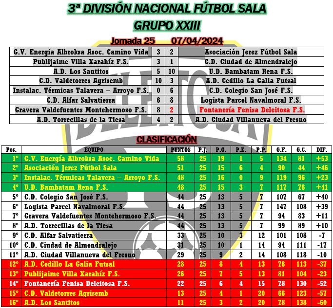 3ª DIVISIÓN NACIONAL | Resultados y Clasificación 25ª Jornada

Nueva derrota en otro mal partido donde no supimos responder ante la necesidad imperiosa de ganar. Nos vamos hundiendo y la salvación se va a 7 puntos cuando quedan 15 por disputarse.

#SomosEquipo💪
#SomosDeleitosa💚