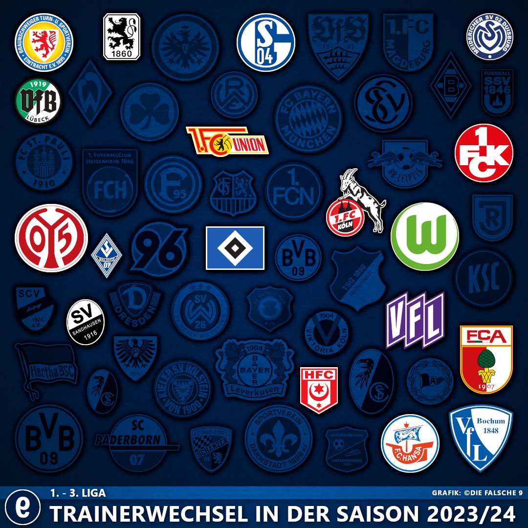 die_falsche_9's tweet photo. Trainerwechsel im Revier! 🚨 Der @VfLBochum1848eV trennt sich von Trainer Thomas Letsch. Damit haben nun 18 der 56 Mannschaften in den ersten drei Spielklassen den Trainer in dieser Saison gewechselt. 🔄
#meinVfL https://t.co/P0RfmQKT5W