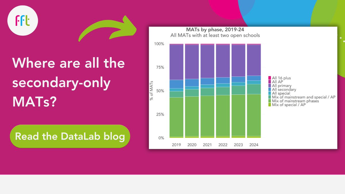 Why are there so few secondary-only MATs? 🔍 Our new @FFTEduDatalab blog unpacks this topic by exploring potential reasons and whether this may change in the future. Read the key findings: buff.ly/4auKbJh #MAT #EdChat