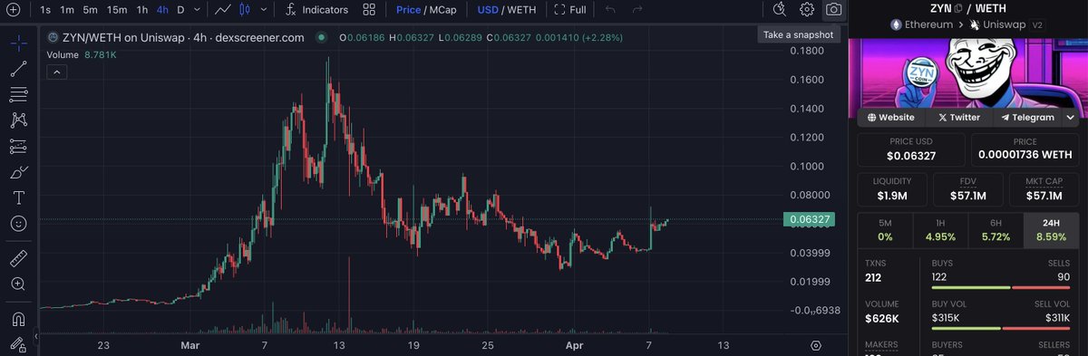 After a huge 100x move up for $ZYN we had a more than healthy pullback, recently @Rewkang did a really good post on it and the team has been developing all kind of good stuff @ZynCoinERC20 It seems like it's primed for another big run I didn't sell and riding it to a Billy