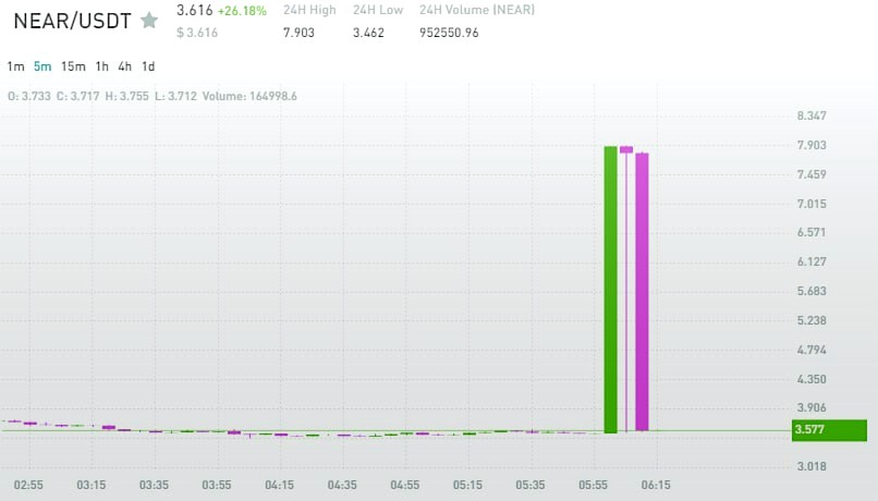 K_Chay8477's tweet image. Another week, another 300% increase with $BTC.

signals250x.com

$HBAR $ICP $APT $NEAR $RUNE $LDO $MNT $OP $IMX $VET $GRT $INJ $BUSD $ARB $FTT $BTC $eth