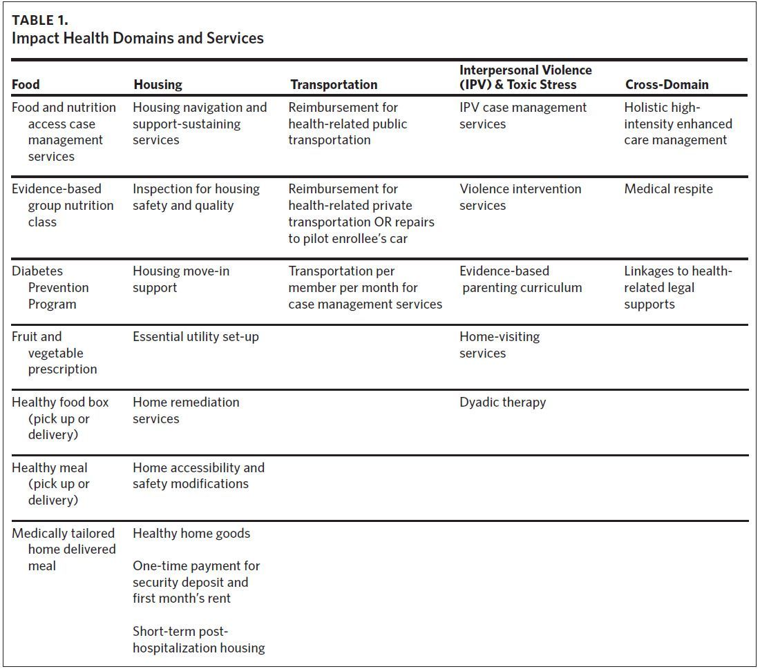 Once confirmed as eligible, individuals and families can receive support across a range of 29 services in four domains #healthyopportunities @dogwoodwnc buff.ly/4aASq6z