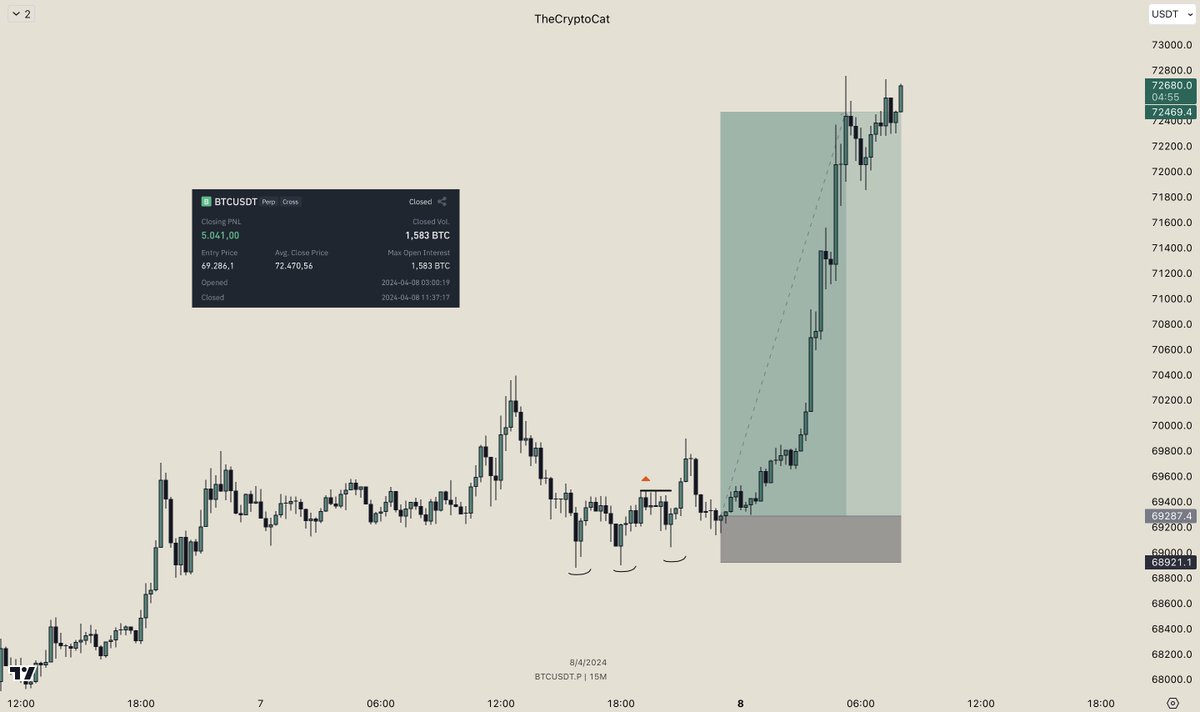 TheCryptoCat8's tweet photo. #BTC +10R

While everyone was taking profits, I was simply adding to longs. 

Didn't share this scalp a bit risky, both longs shared in TG printing. https://t.co/xlHjpvPktx