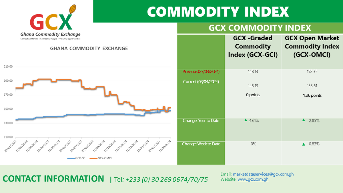 gcx_official's tweet photo. The GCX-Graded Commodity Index (GCX-GCI) and GCX Open Market Commodity Index (GCX-OMCI).

The GCX-GCI recorded no percentage change from the week opening on 28th March 2024 to the week ending 3rd April 2024.

#openmarket
#commoditymarkets
#commodityindex https://t.co/dRy1GWCxrU