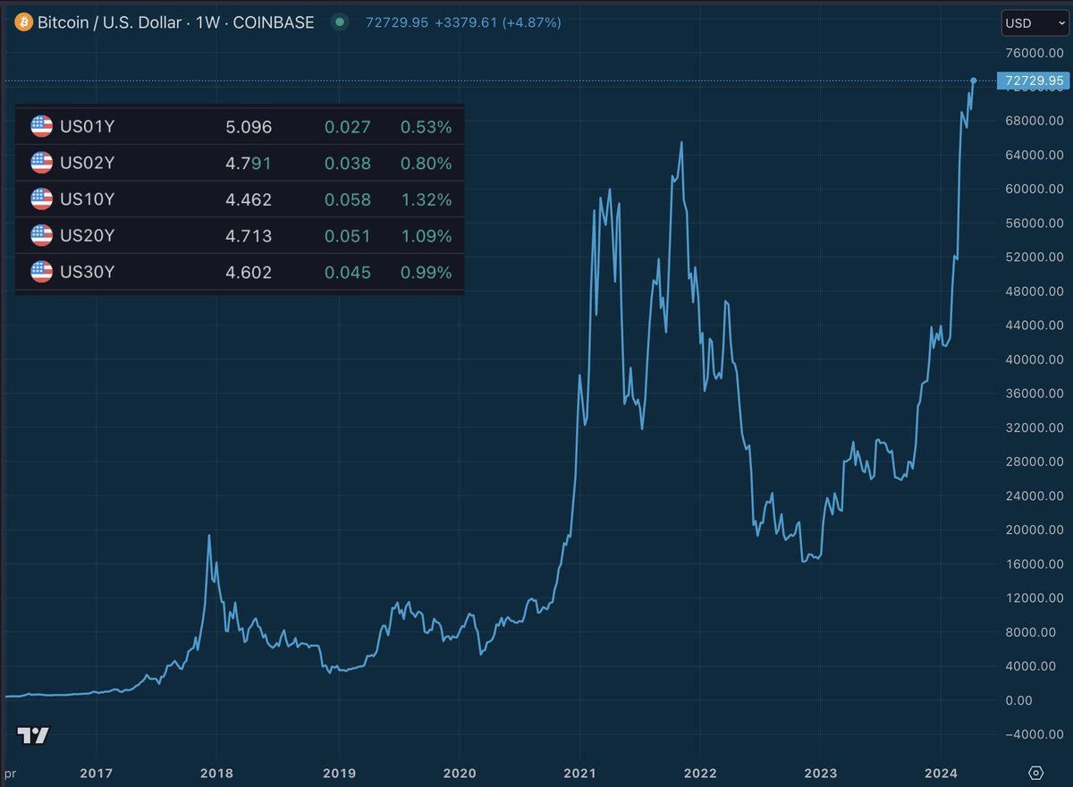 Remember when #Bitcoin was a low interest rate phenomenon? Fiat economists frantically rejigging formulas and praying to Keynes for answers. Number go up.