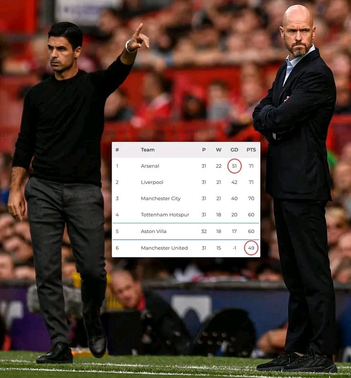 SimonHa83037849's tweet photo. Arsenal’s goal difference is currently higher than Man United’s points tally this season 👀 https://t.co/qQt0p5e6ZB
