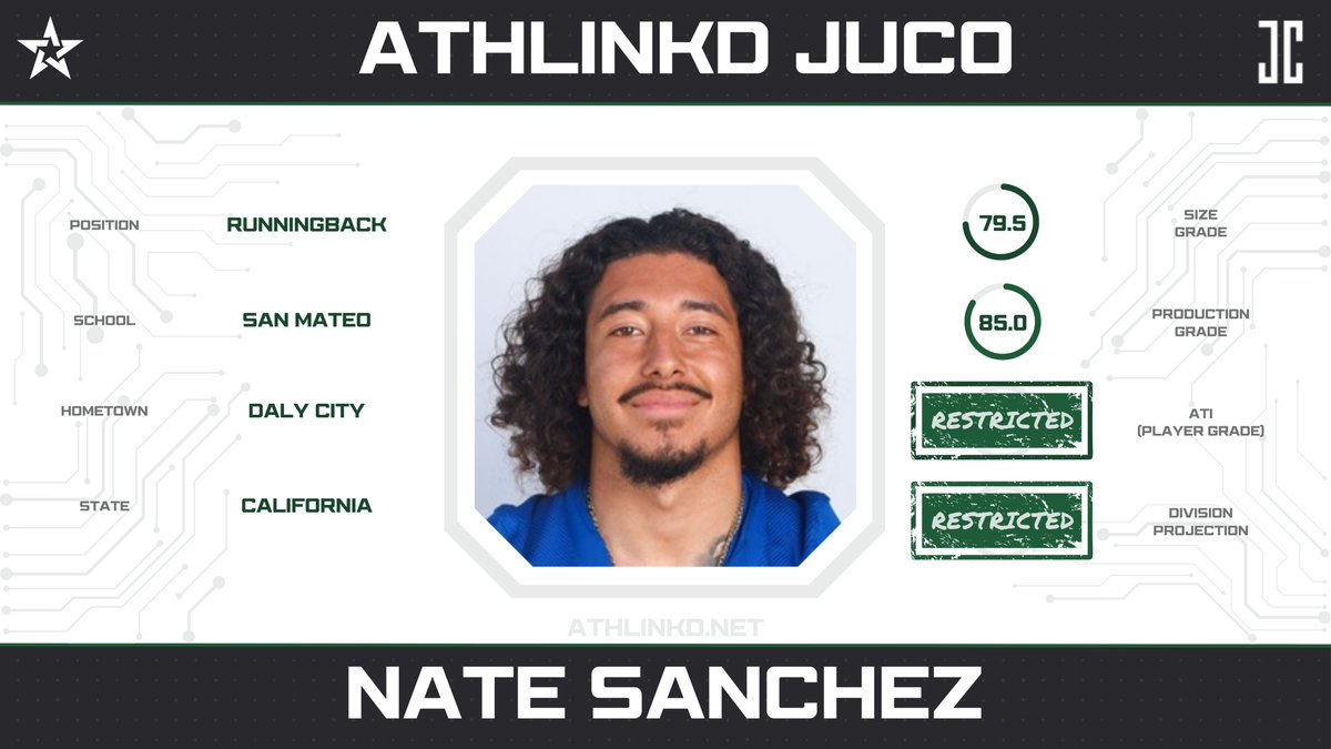 San Mateo RB Nate Sanchez (@Sanchezznate4) was a key offensive piece to one of the best teams in JUCO in 2023. The CA-native finished with over 1200 scrimmage yards and double-digit touchdowns in his career.