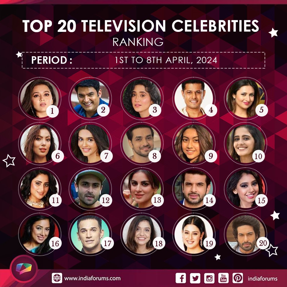 #CelebrityRanking: We’re back with this week’s celebrity ranking report. Take a look at the charts and tell us if your favourite star made it to the list  

 (Ranking is calculated based on Celebs Buzz, Fan Following, Social Media Engagement)   

  indiaforums.com/person/list?ci…