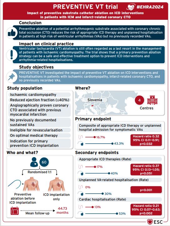 Impact of preventive substrate #catheter #ablation on implantable #cardioverter-defibrillator interventions in pts w/ #ischaemic #cardiomyopathy & #infarct-related #coronary chronic total occlusion-PREVENTIVE VT trial-visual summary #EHRA2024 #EHRA_ESC @SergeBoveda @EmmaSvennberg