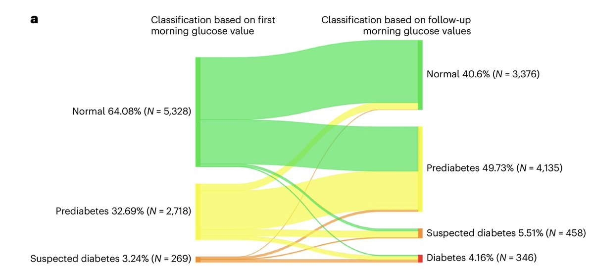 Our new paper @NatureMedicine is out: tinyurl.com/4ckhwcc9 We measured glucose levels continuously in 8,315 people and show high intrapersonal variability in morning fasting glucose (FG) levels We find that for 5,328 individuals who would have been considered to have normal…