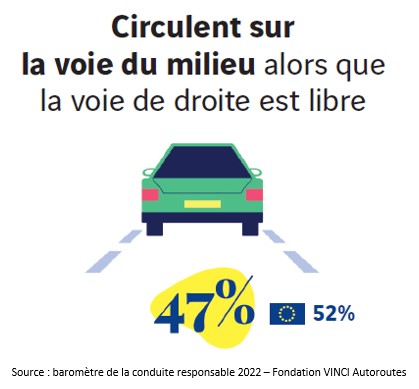 #ConseilSecurite Sur l’autoroute aussi, il est obligatoire d’utiliser la voie la plus à droite si elle est disponible. C'est une mesure de #sécurité trop souvent oubliée comme le montre le baromètre de la Conduite Responsable de la @FondationVA. #MarseilleTrafic