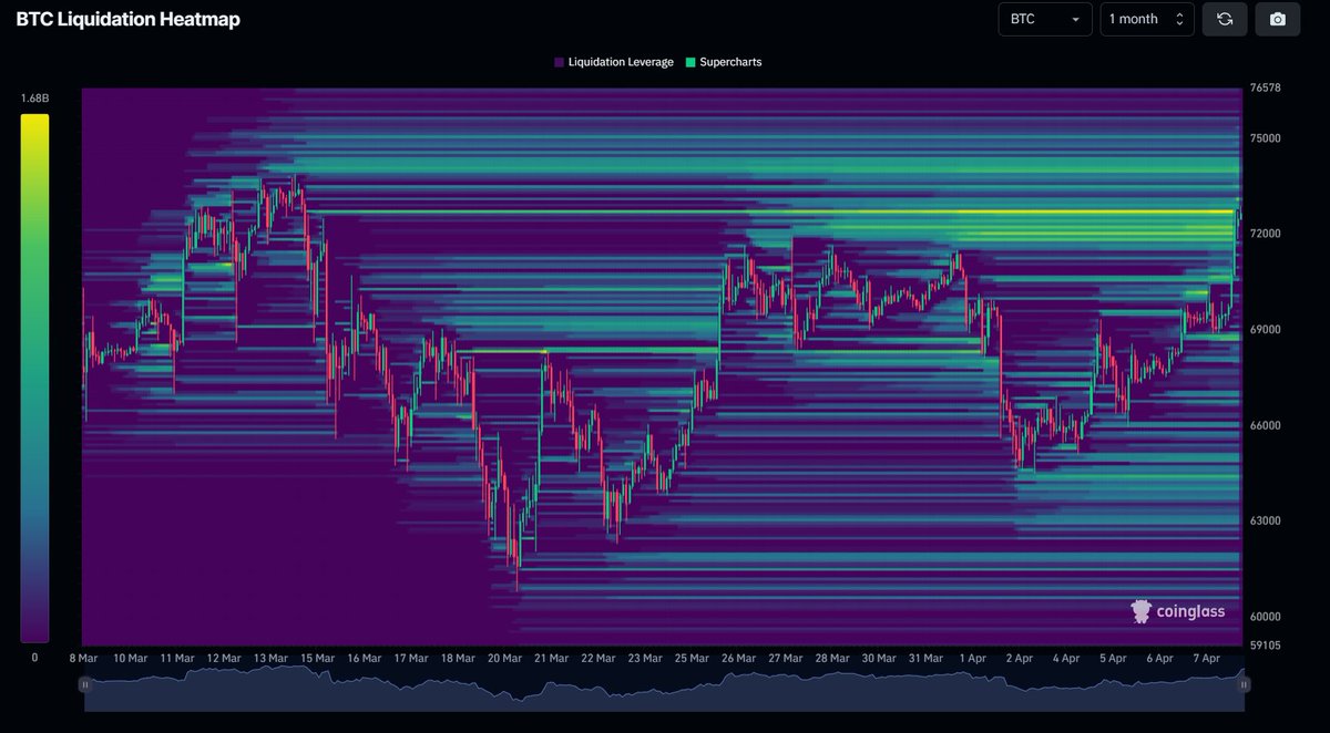 cryptorover's tweet photo. #Bitcoin just wiped $1.2b worth of short positions! https://t.co/4hXb9tHS0h
