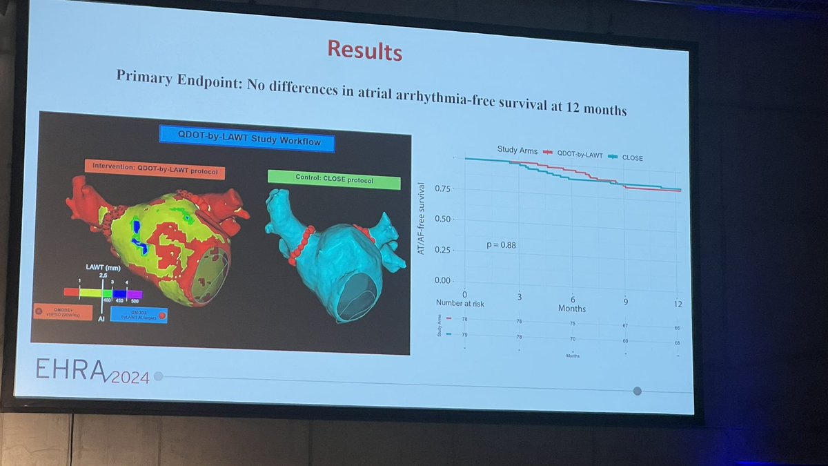 LBT at #EHRA2024 : Ablate by left atrial wall thickness- no difference in rhythm outcome, shorter procedure time in LAW group.