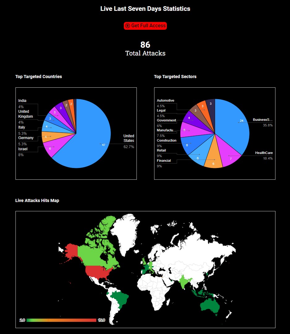 🌐 Live Last Week #Ransomware Statistics DARKFEED.IO/LastWeek/ 🎯 ➡️ TOP TARGETED COUNTRIES: 🇺🇸 United States: 47 🇮🇱 Israel: 6 🇩🇪 Germany: 6 🇮🇹 Italy: 4 🇬🇧 United Kingdom: 3 🇮🇳 India: 3 🇨🇦 Canada: 3 ➡️ TOP TARGETED SECTORS: Business Services: 24 HealthCare: 7 Financial: 6