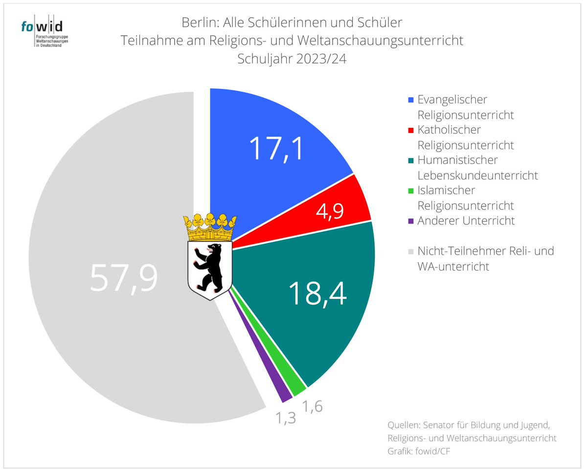 Berlin: Religions- und Weltanschauungsunterricht 2023/2024. Die Tendenzen sind stabil: Die Lebenskunde hat die Teilnehmerzahlen weiter erhöht. Die Prognosen für den christlichen Religionsunterricht sind zudem nicht positiv. fowid.de/meldung/berlin…