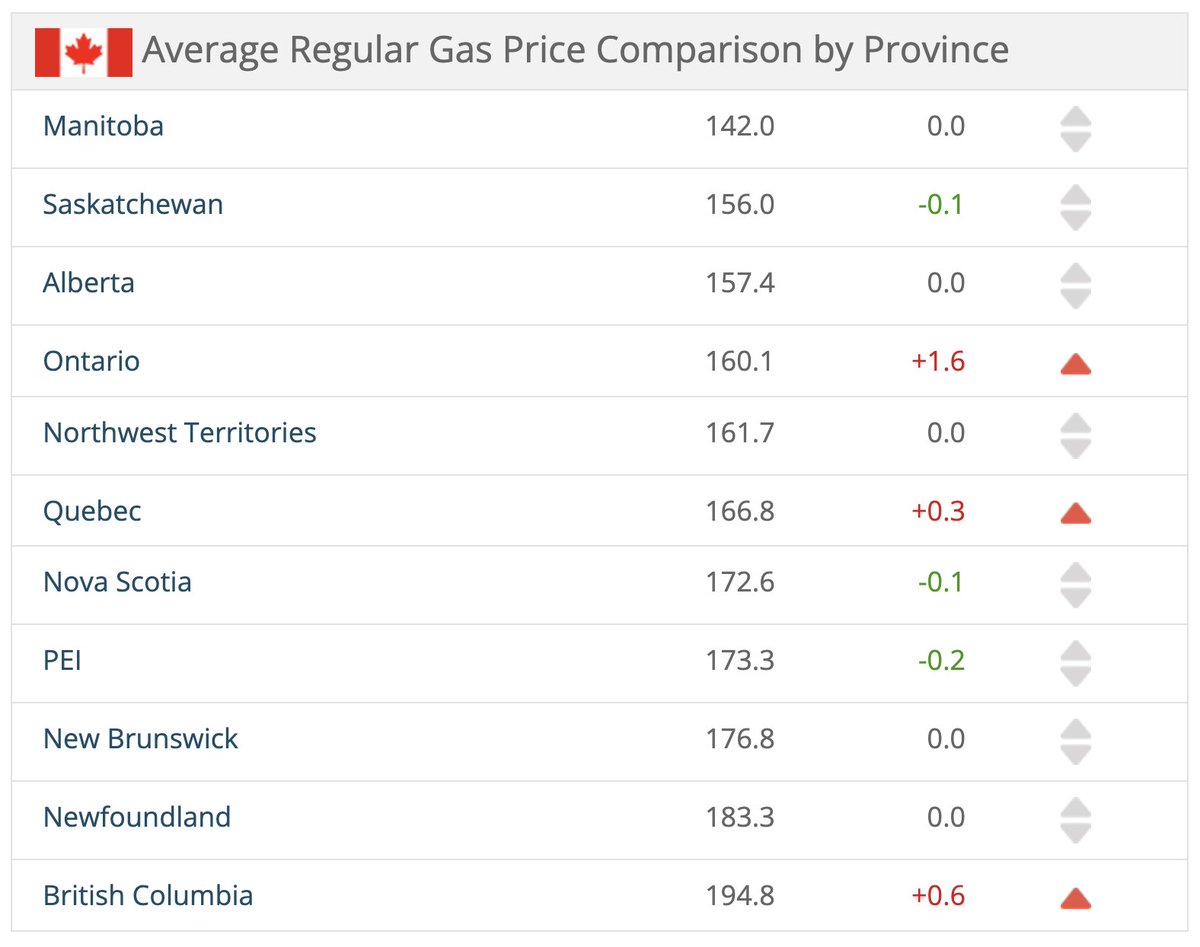 With or without the gas tax cut, Manitoba has the cheapest gas in the country & our per capita gas consumption is way above average. Are there better ways to spend a quarter billion dollars than a gas tax cut built to benefit F150 Raptor drivers? #mbpoli cer-rec.gc.ca/en/data-analys…