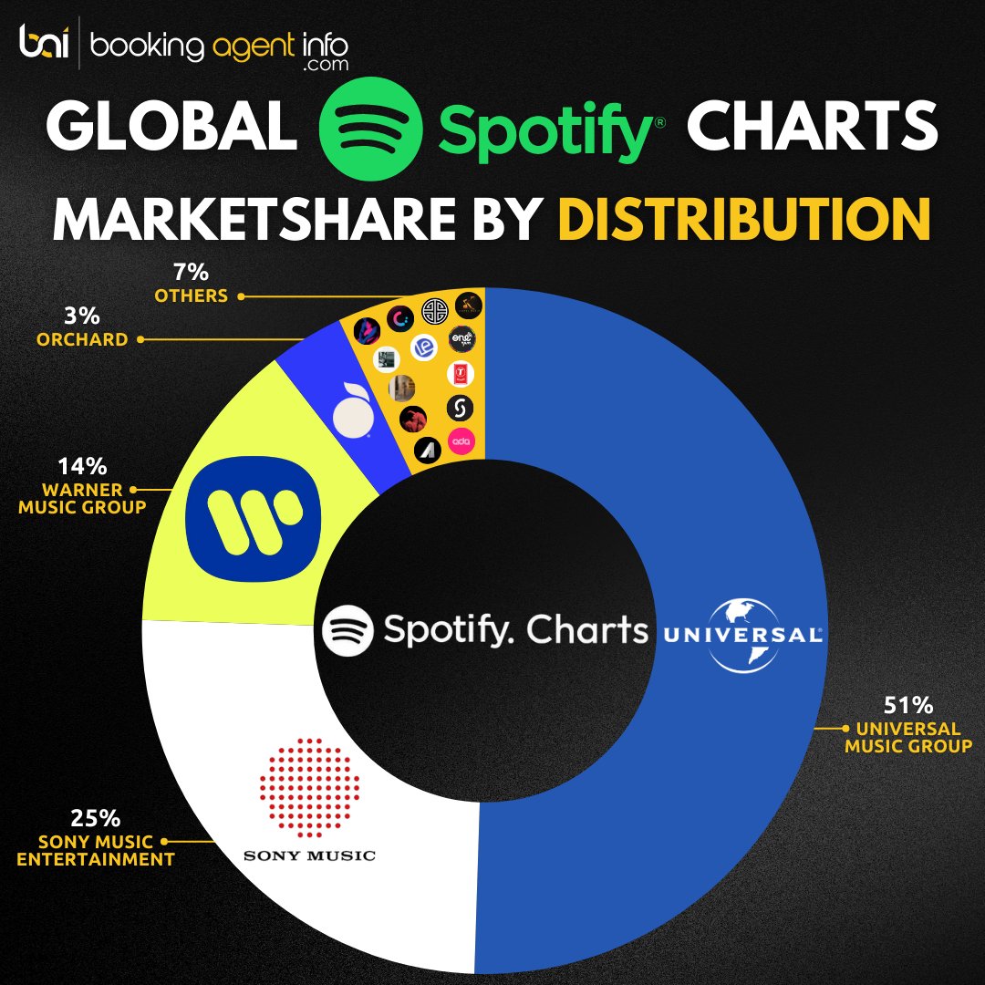 Universal Music Group @UMG dominates Spotify's @spotify Global Album Charts with Beyoncé's 'Cowboy Carter' at #1 and Republic Records @RepublicRecords at 15% share.

Follow @baidatabase for more.

#SpotifyCharts #RecordLabel #MusicIndustry #MusicManager #TalentAgent
