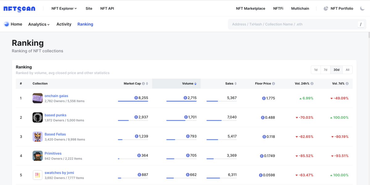 🔵 Base Network Monthly Review 🔵 The Base network @base has witnessed a remarkable surge in #NFT trading activity over the past month, with over 102 million NFT assets, 117 million transfers, 4 million wallet addresses, and 108 million NFT volumes recorded on #NFTScan. Data…